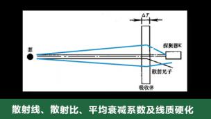 散射线、散射比、平均衰减系数及线质硬化